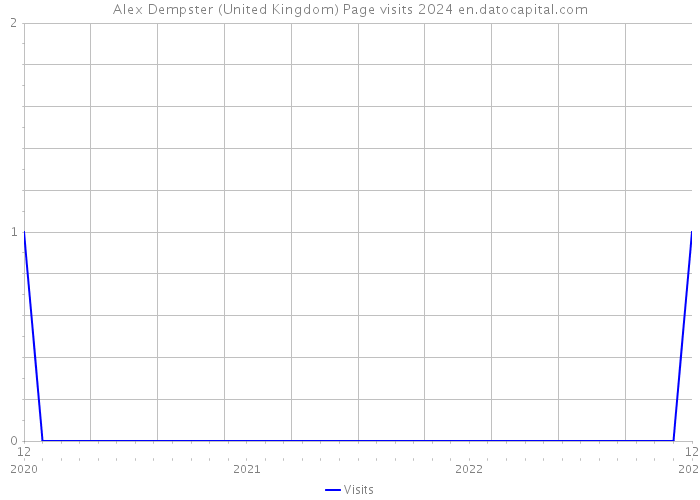 Alex Dempster (United Kingdom) Page visits 2024 