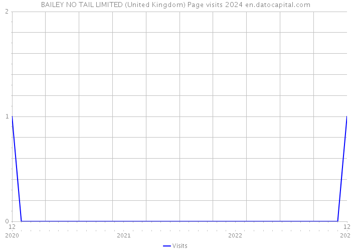 BAILEY NO TAIL LIMITED (United Kingdom) Page visits 2024 