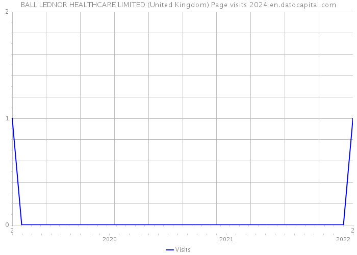 BALL LEDNOR HEALTHCARE LIMITED (United Kingdom) Page visits 2024 