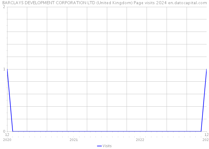 BARCLAYS DEVELOPMENT CORPORATION LTD (United Kingdom) Page visits 2024 