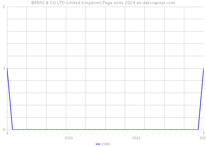 BARRS & CO LTD (United Kingdom) Page visits 2024 