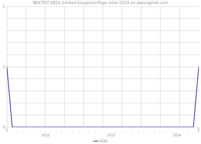 BEATRIZ DEZA (United Kingdom) Page visits 2024 