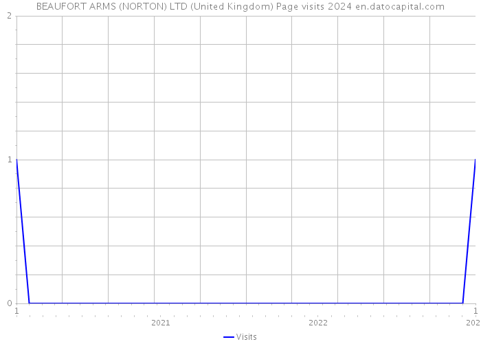 BEAUFORT ARMS (NORTON) LTD (United Kingdom) Page visits 2024 