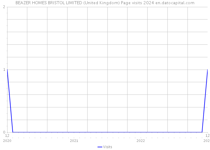 BEAZER HOMES BRISTOL LIMITED (United Kingdom) Page visits 2024 