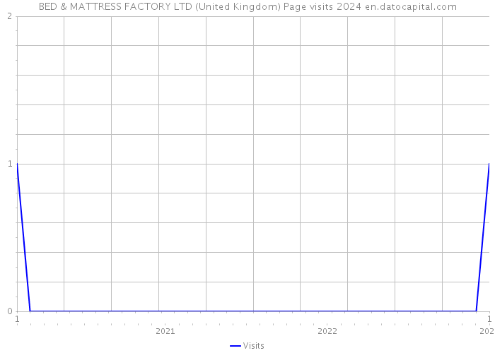 BED & MATTRESS FACTORY LTD (United Kingdom) Page visits 2024 