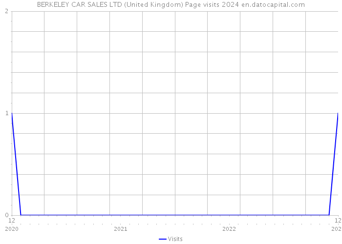 BERKELEY CAR SALES LTD (United Kingdom) Page visits 2024 