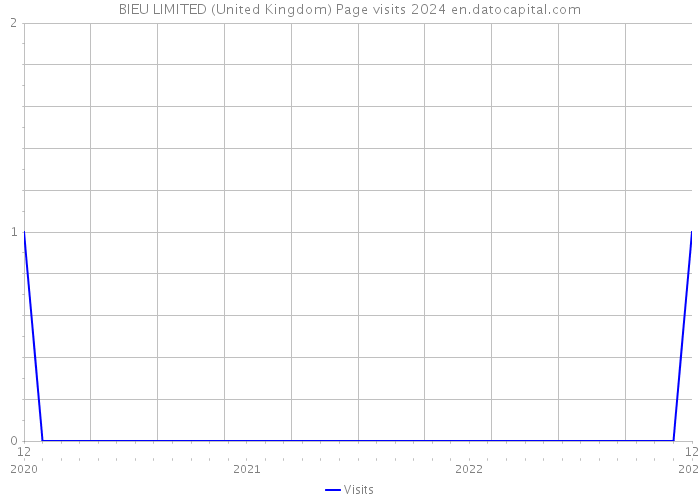 BIEU LIMITED (United Kingdom) Page visits 2024 