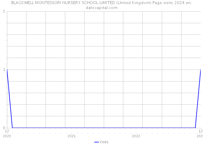 BLACKWELL MONTESSORI NURSERY SCHOOL LIMITED (United Kingdom) Page visits 2024 