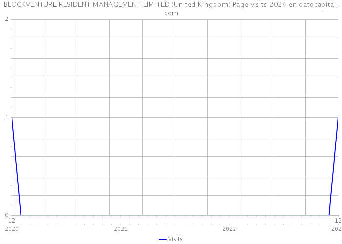 BLOCKVENTURE RESIDENT MANAGEMENT LIMITED (United Kingdom) Page visits 2024 