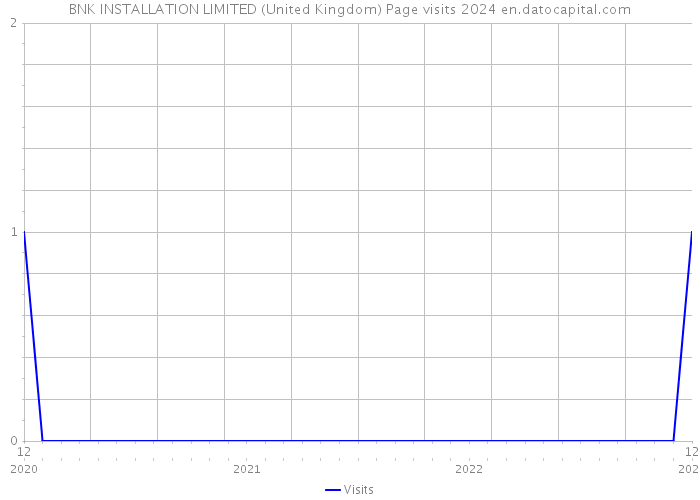 BNK INSTALLATION LIMITED (United Kingdom) Page visits 2024 