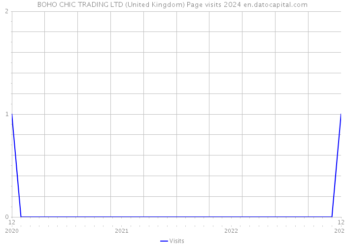 BOHO CHIC TRADING LTD (United Kingdom) Page visits 2024 