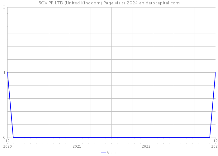 BOX PR LTD (United Kingdom) Page visits 2024 