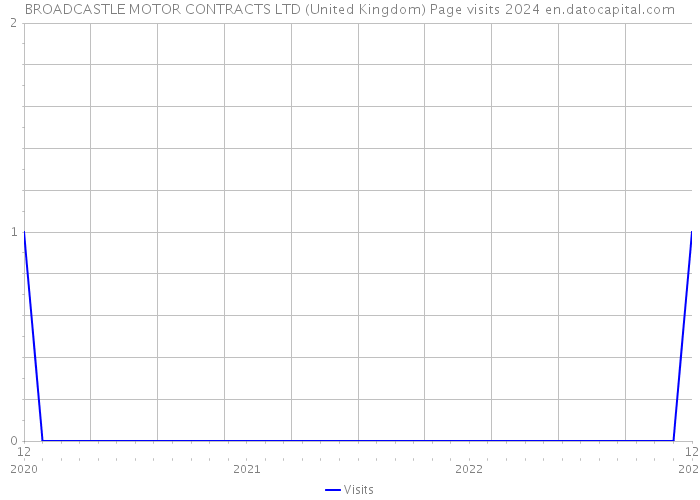 BROADCASTLE MOTOR CONTRACTS LTD (United Kingdom) Page visits 2024 
