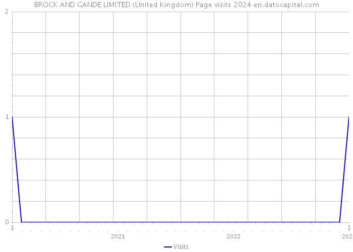 BROCK AND GANDE LIMITED (United Kingdom) Page visits 2024 