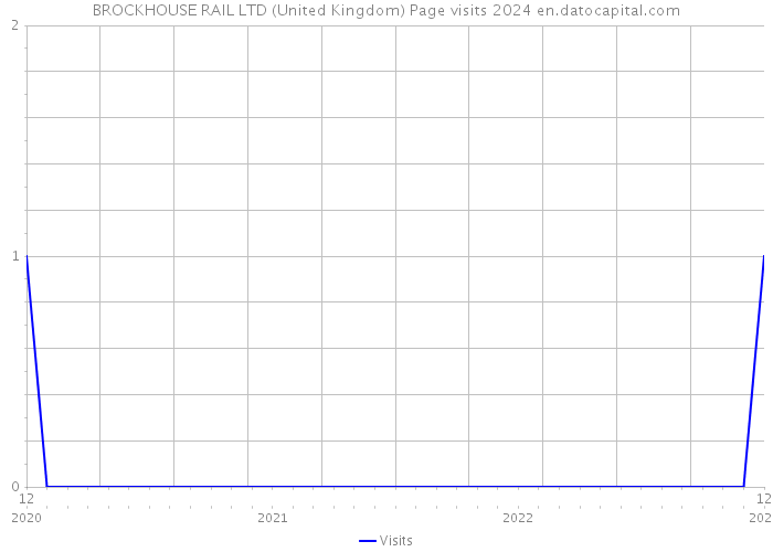 BROCKHOUSE RAIL LTD (United Kingdom) Page visits 2024 