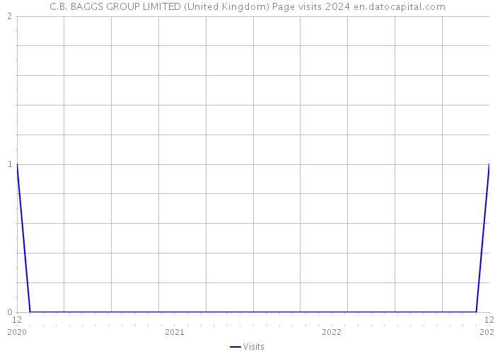 C.B. BAGGS GROUP LIMITED (United Kingdom) Page visits 2024 