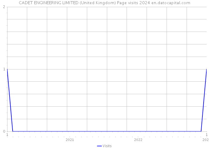 CADET ENGINEERING LIMITED (United Kingdom) Page visits 2024 
