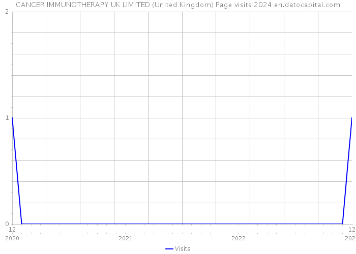 CANCER IMMUNOTHERAPY UK LIMITED (United Kingdom) Page visits 2024 