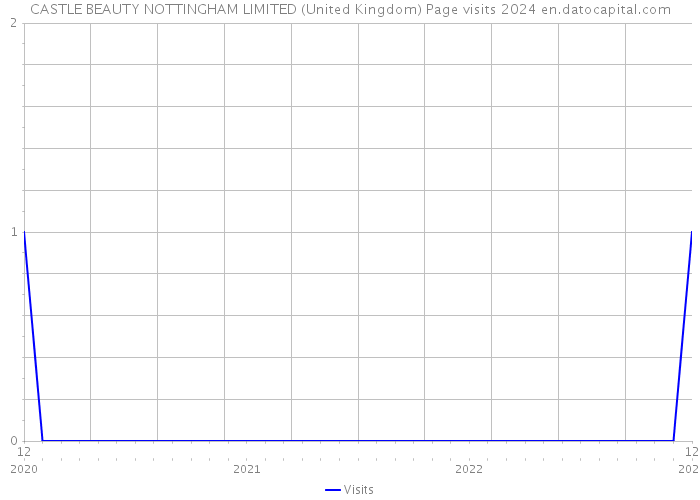 CASTLE BEAUTY NOTTINGHAM LIMITED (United Kingdom) Page visits 2024 