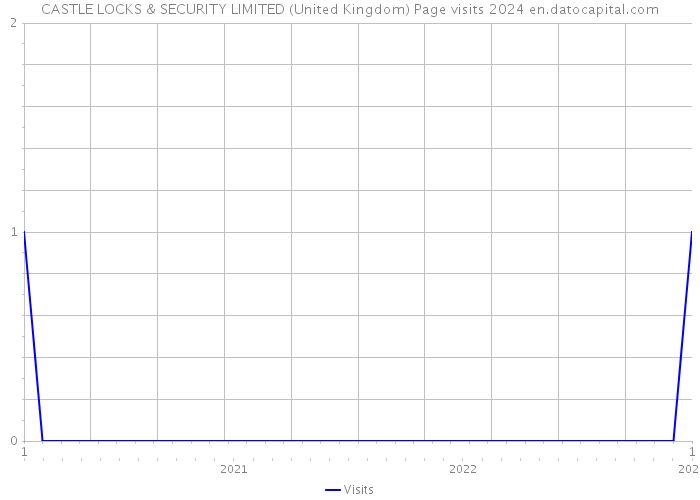 CASTLE LOCKS & SECURITY LIMITED (United Kingdom) Page visits 2024 