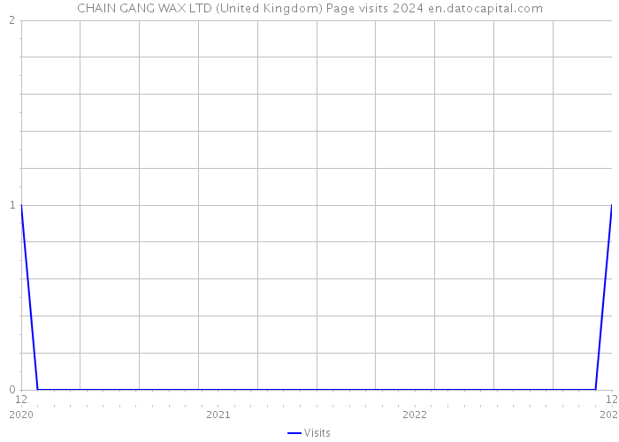 CHAIN GANG WAX LTD (United Kingdom) Page visits 2024 