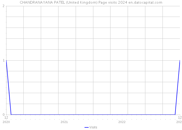 CHANDRANAYANA PATEL (United Kingdom) Page visits 2024 