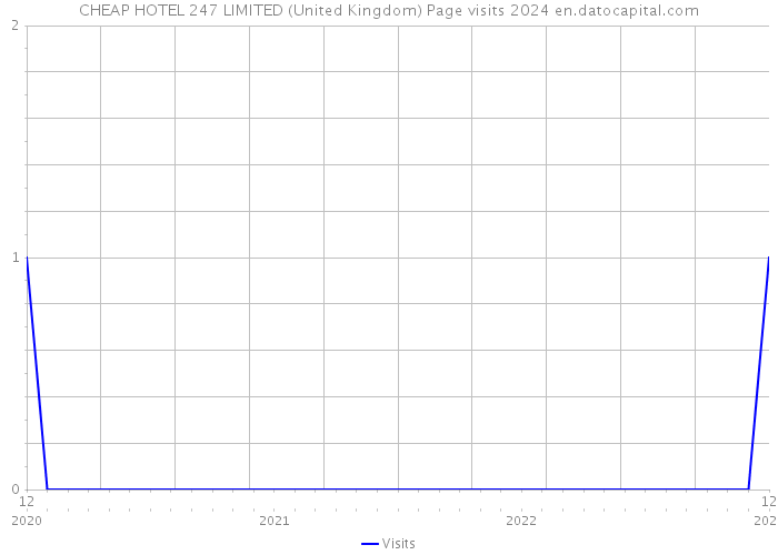 CHEAP HOTEL 247 LIMITED (United Kingdom) Page visits 2024 