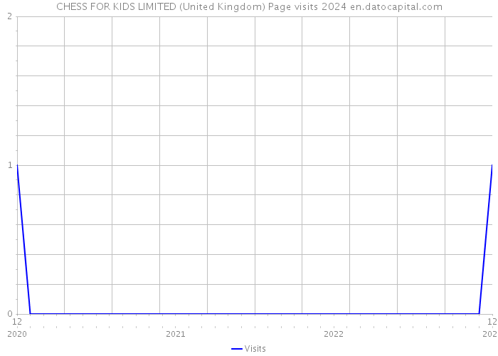 CHESS FOR KIDS LIMITED (United Kingdom) Page visits 2024 