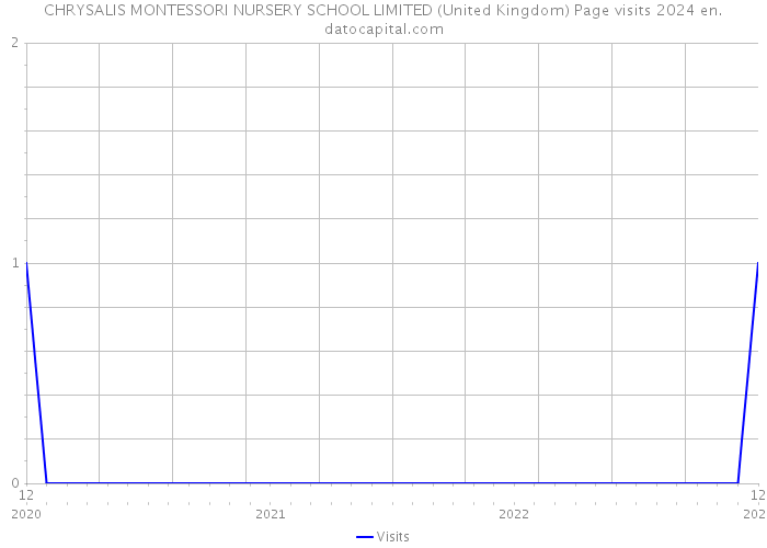 CHRYSALIS MONTESSORI NURSERY SCHOOL LIMITED (United Kingdom) Page visits 2024 