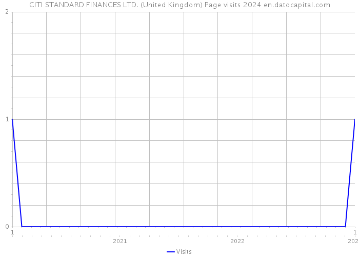 CITI STANDARD FINANCES LTD. (United Kingdom) Page visits 2024 