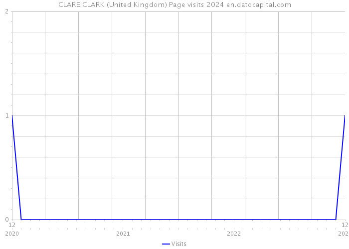 CLARE CLARK (United Kingdom) Page visits 2024 