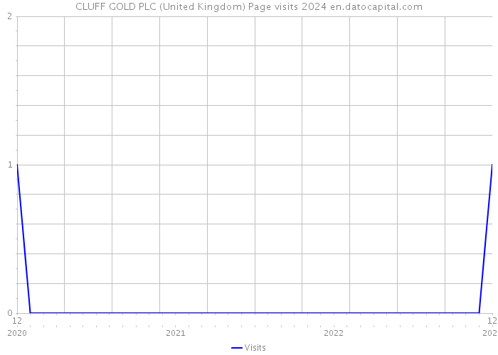 CLUFF GOLD PLC (United Kingdom) Page visits 2024 