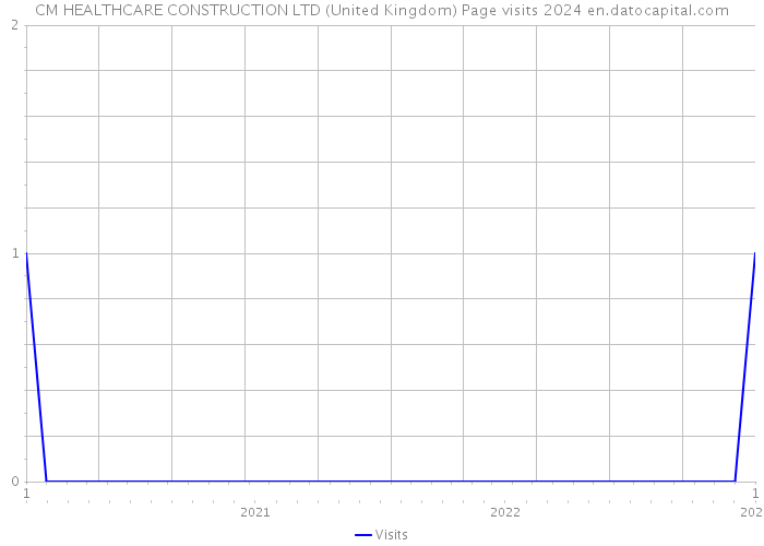 CM HEALTHCARE CONSTRUCTION LTD (United Kingdom) Page visits 2024 