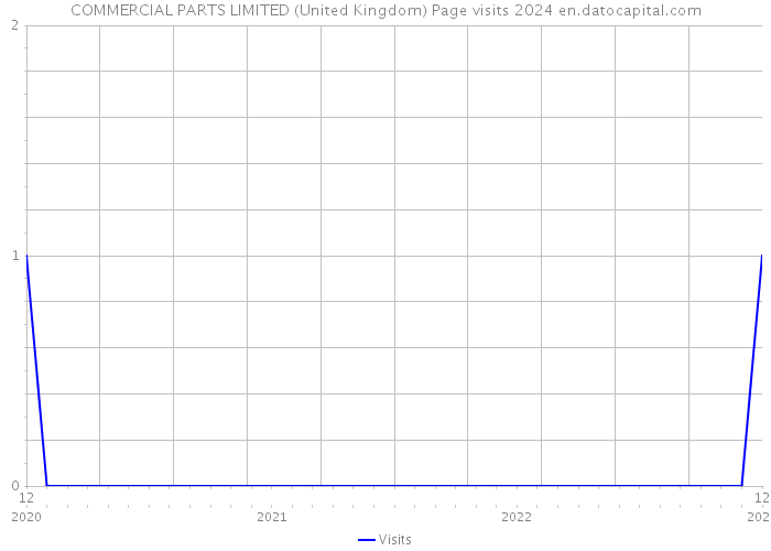COMMERCIAL PARTS LIMITED (United Kingdom) Page visits 2024 