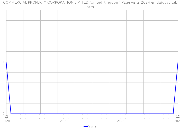 COMMERCIAL PROPERTY CORPORATION LIMITED (United Kingdom) Page visits 2024 