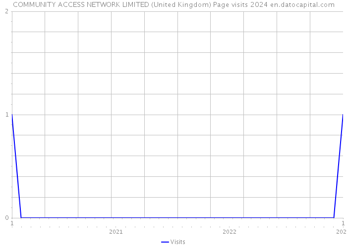 COMMUNITY ACCESS NETWORK LIMITED (United Kingdom) Page visits 2024 