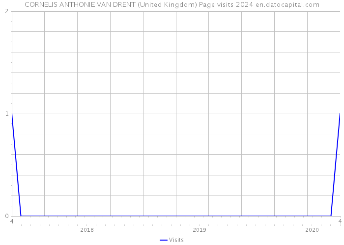 CORNELIS ANTHONIE VAN DRENT (United Kingdom) Page visits 2024 