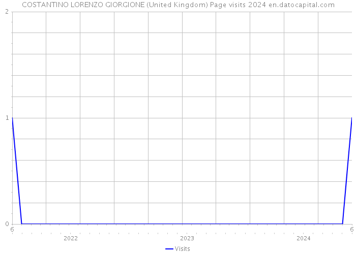 COSTANTINO LORENZO GIORGIONE (United Kingdom) Page visits 2024 