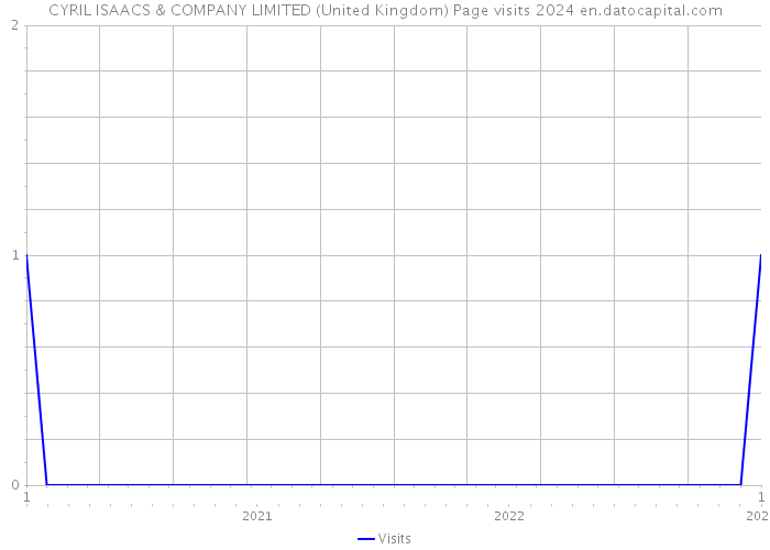 CYRIL ISAACS & COMPANY LIMITED (United Kingdom) Page visits 2024 