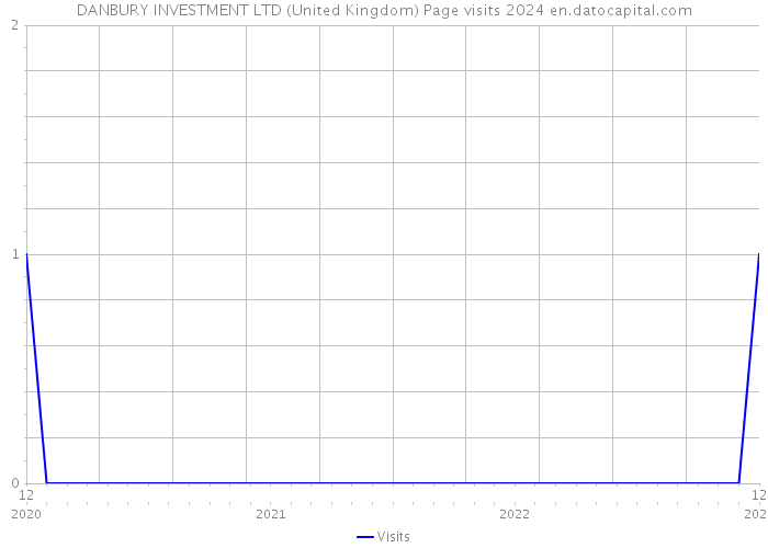 DANBURY INVESTMENT LTD (United Kingdom) Page visits 2024 
