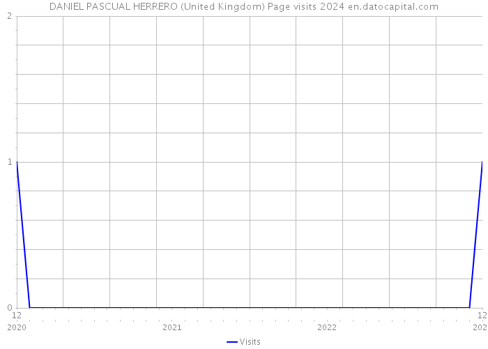DANIEL PASCUAL HERRERO (United Kingdom) Page visits 2024 