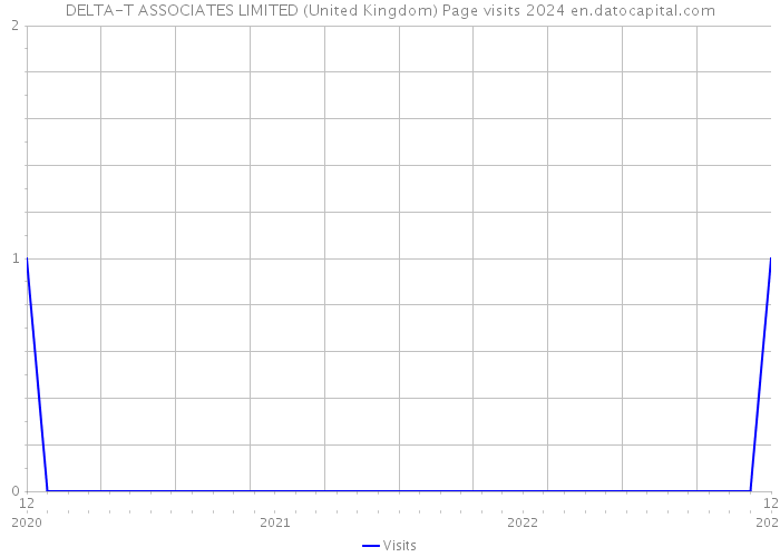 DELTA-T ASSOCIATES LIMITED (United Kingdom) Page visits 2024 