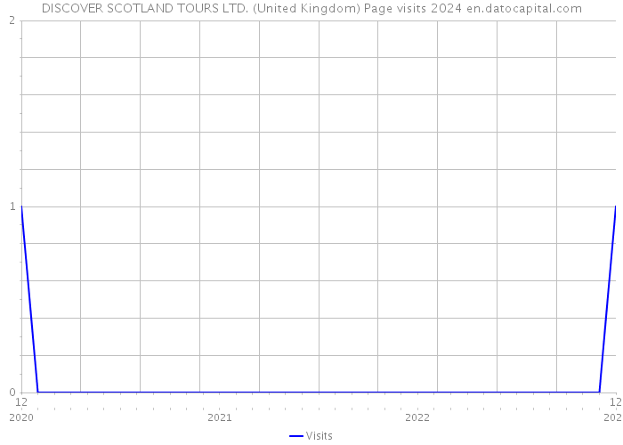 DISCOVER SCOTLAND TOURS LTD. (United Kingdom) Page visits 2024 