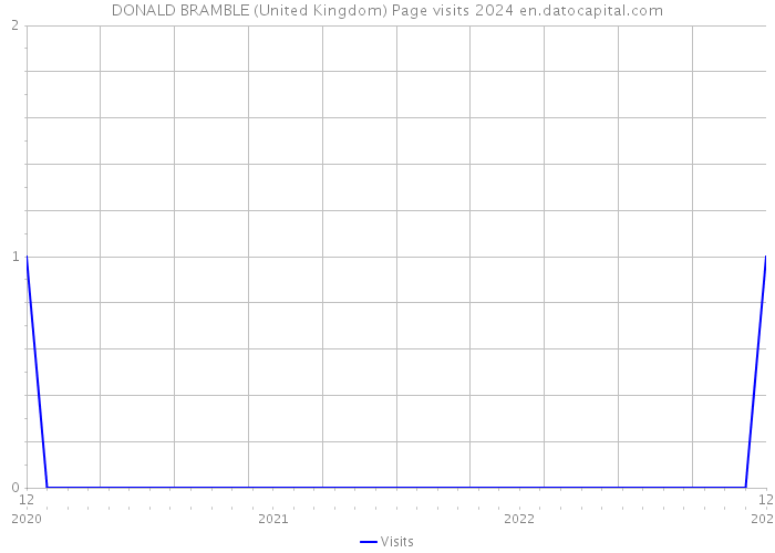 DONALD BRAMBLE (United Kingdom) Page visits 2024 