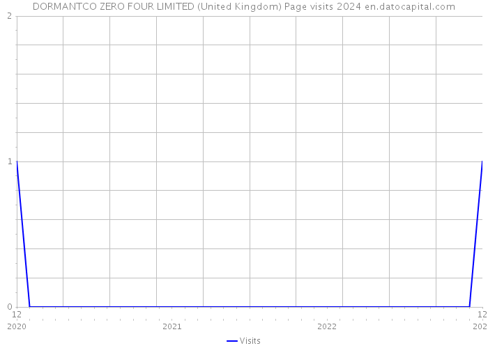 DORMANTCO ZERO FOUR LIMITED (United Kingdom) Page visits 2024 