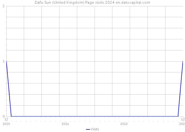 Dafu Sun (United Kingdom) Page visits 2024 