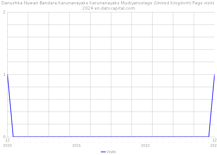 Danushka Nuwan Bandara Karunanayake Karunanayake Mudiyanselage (United Kingdom) Page visits 2024 