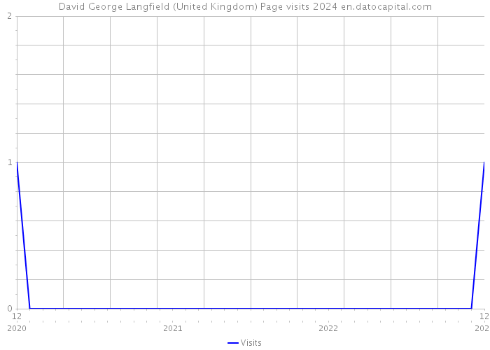 David George Langfield (United Kingdom) Page visits 2024 