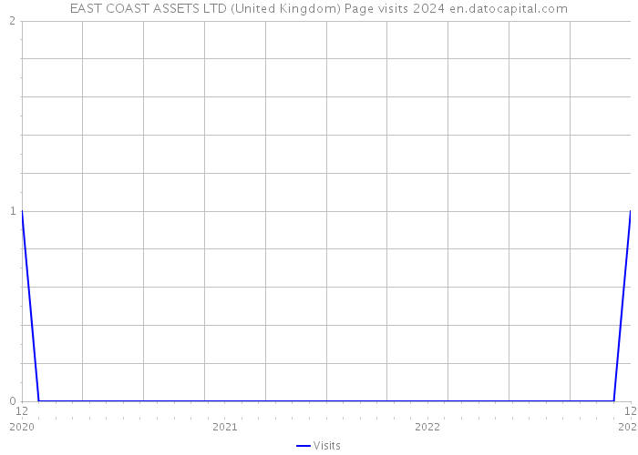 EAST COAST ASSETS LTD (United Kingdom) Page visits 2024 