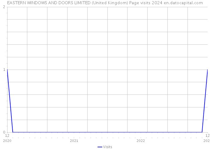 EASTERN WINDOWS AND DOORS LIMITED (United Kingdom) Page visits 2024 